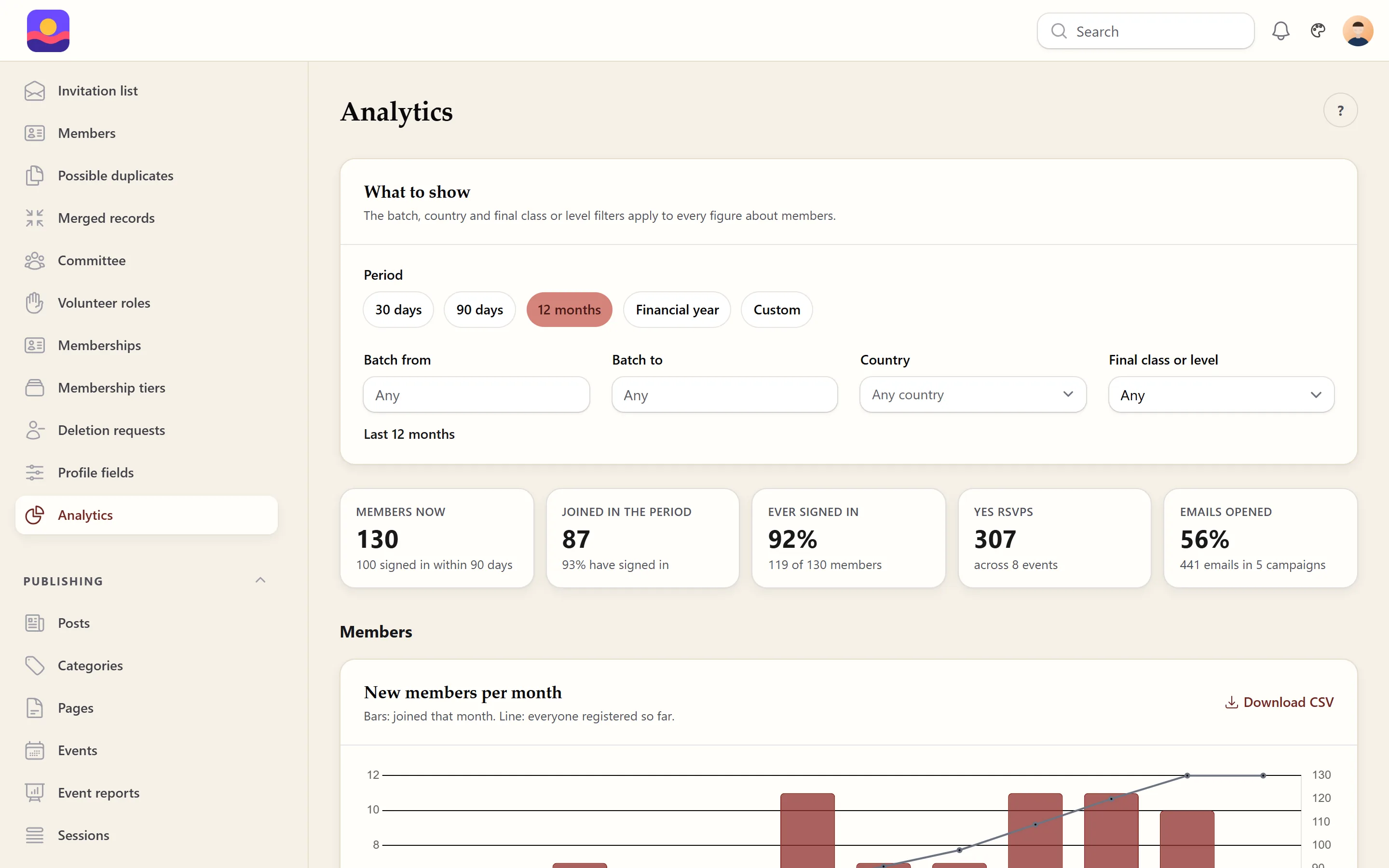 Analytics in the admin panel: period buttons and filters for batch, country and class; five headline figures for members, joiners, sign-ins, Yes RSVPs and emails opened; and a chart of new members per month with a CSV download